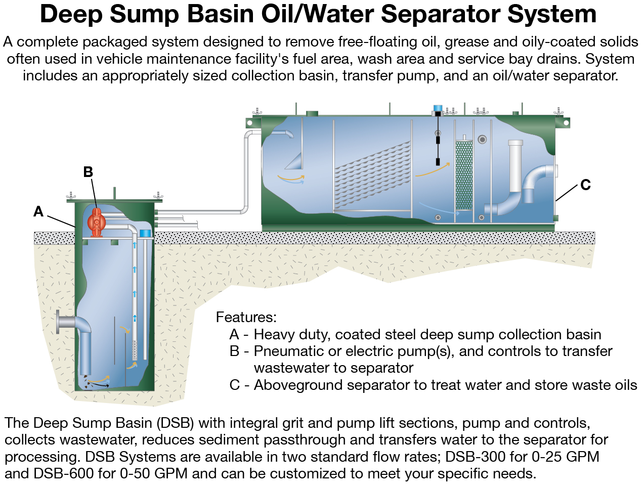 What is an Oil/Water Separator? How Does an Oil/Water Separator Work?