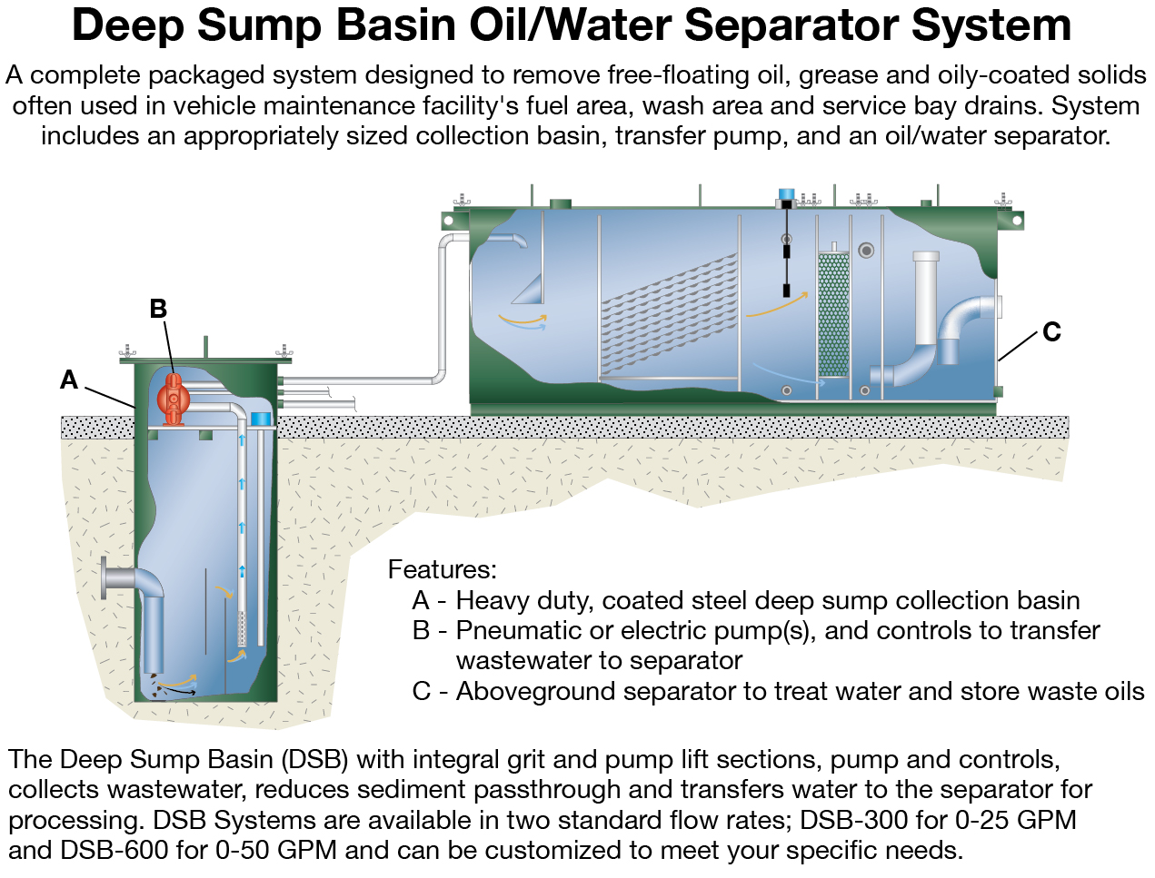 How many types of Water oil Separator Systems - Netsol Water