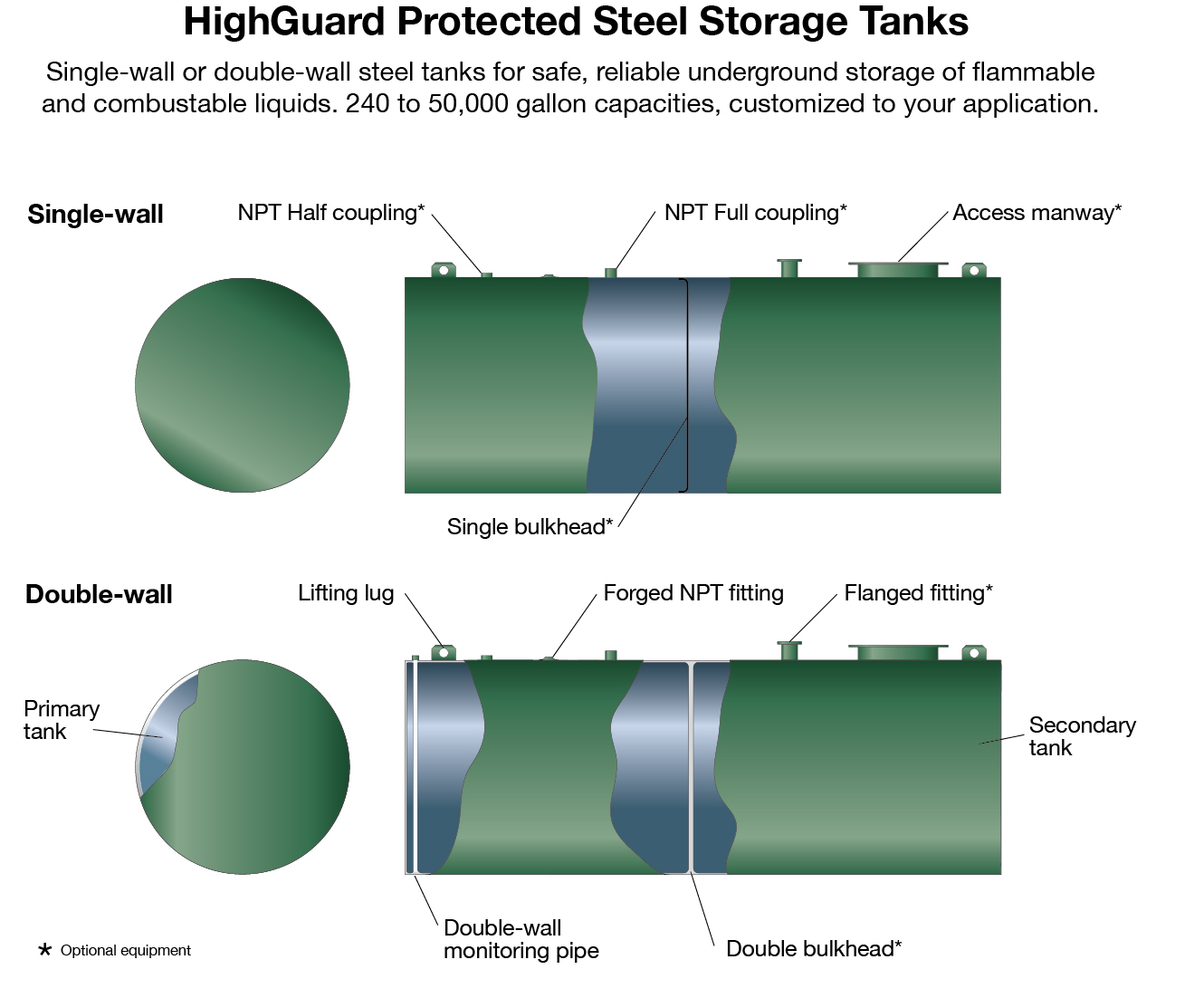 Underground Ul 58 And Ul 1746 Tanks Highguard Titan Hotshot