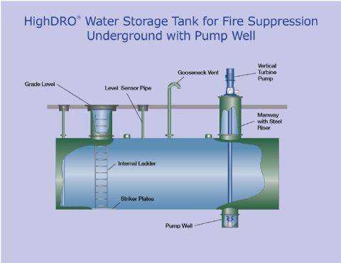 CHOOSING THE RIGHT WATER STORAGE TANK FOR YOUR PROPERTY: ABOVE GROUND OR  UNDERGROUND? - Water Herald